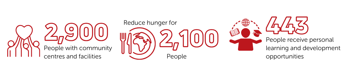 Reliance Bank Social Impact